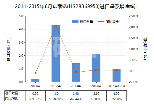 2011-2015年6月碳酸鋯(HS28369950)進口量及增速統(tǒng)計 2011-2015年6月碳酸鋯(HS28369950)進口量及增速統(tǒng)計